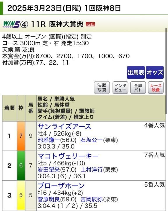 本日の阪神大賞典の結果をご報告いたします。