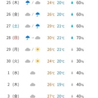 明後日から雨☔