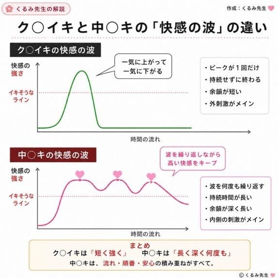 【ク〇イキと中イ〇の快感の波】こんな感じ