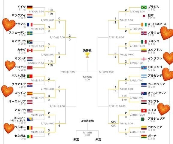 私が思う決勝国と日本の位置⚽️‼️