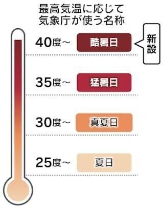 初の酷暑日