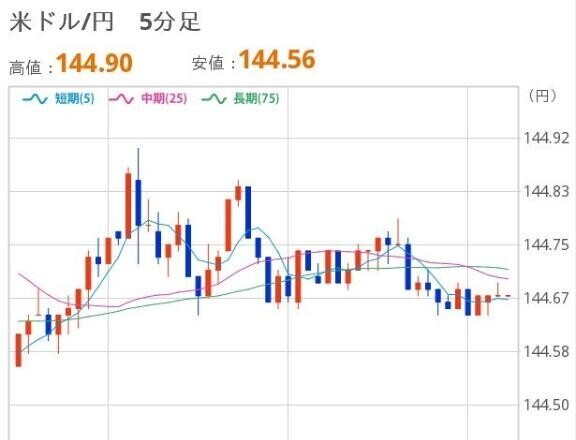 おひるのドル円