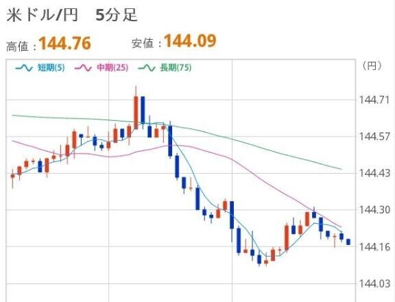 おひるのドル円