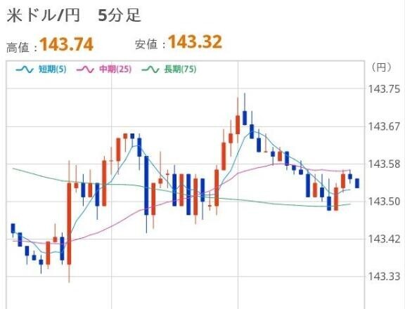 おひるのドル円
