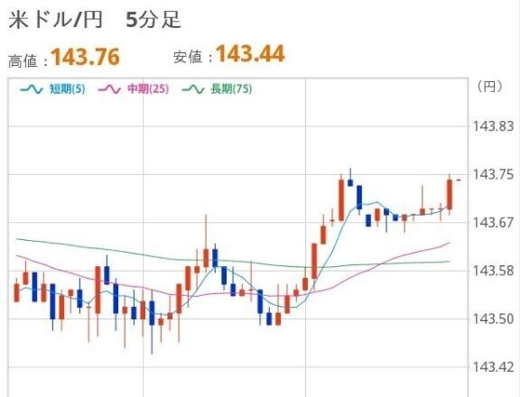 おひるのドル円