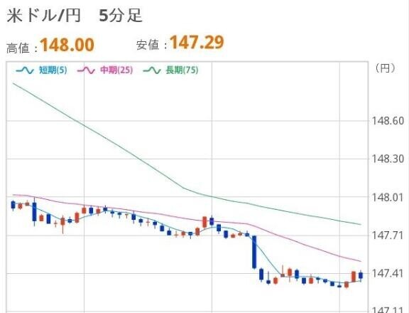おひるのドル円