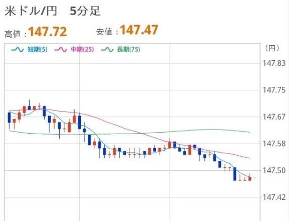 おひるのドル円