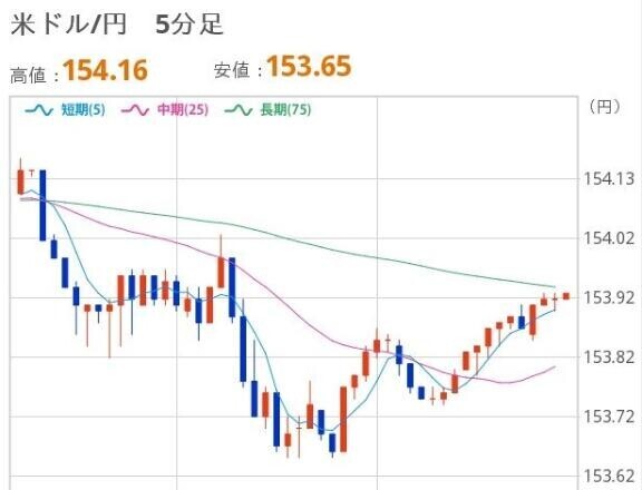 おひるのドル円