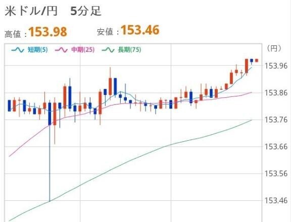 おひるのドル円
