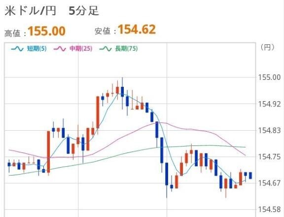 おひるのドル円