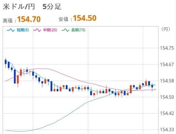 おひるのドル円