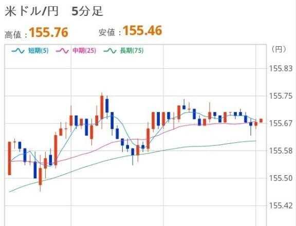 おひるのドル円