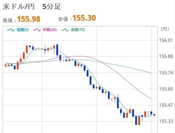 おひるのドル円