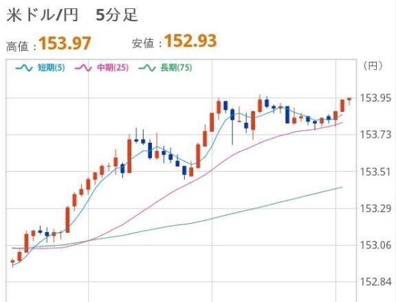 おひるのドル円