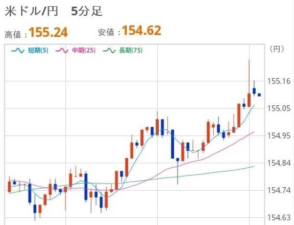 おひるのドル円