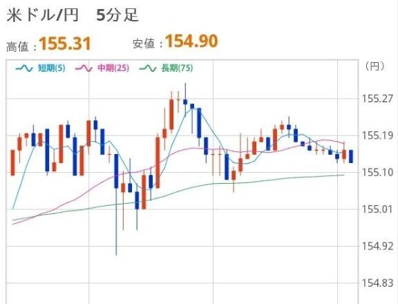 おひるのドル円
