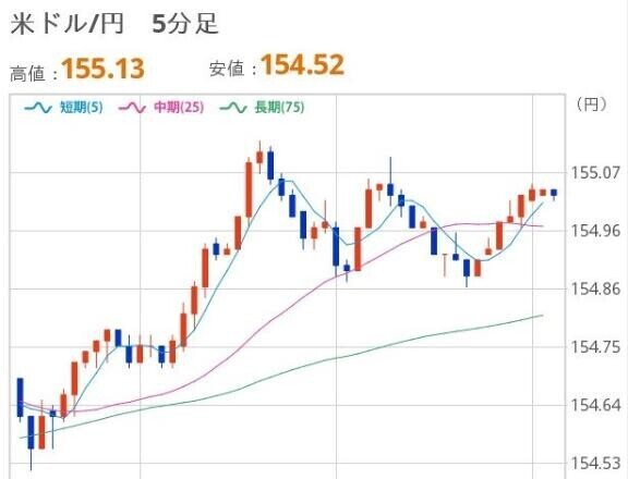 おひるのドル円