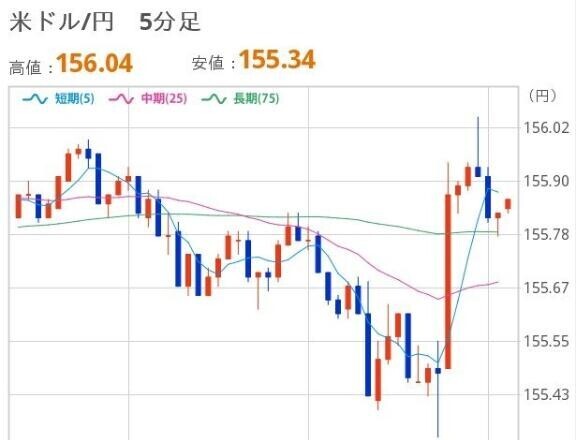 おひるのドル円