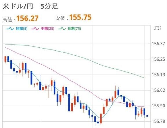 おひるのドル円