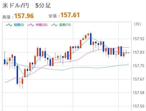 おひるのドル円