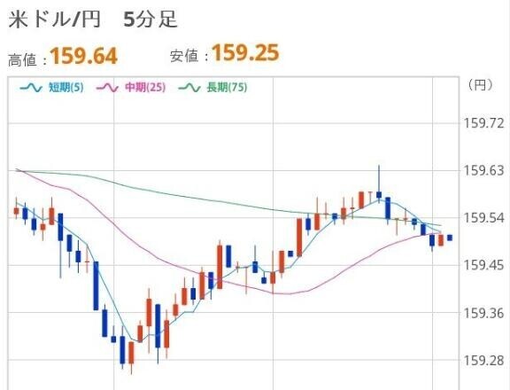 おひるのドル円