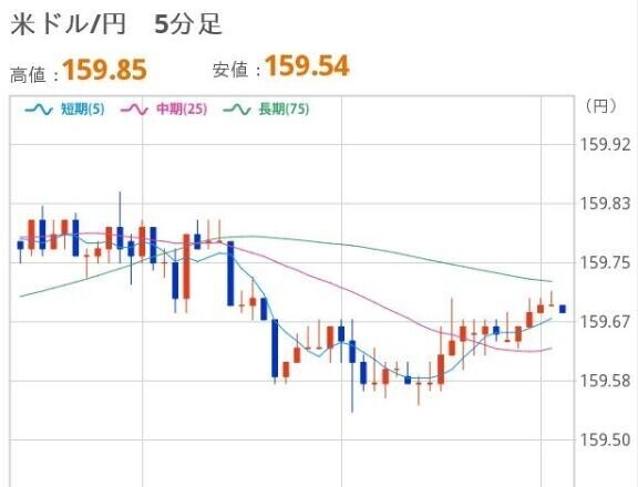 おひるのドル円