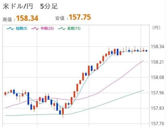 おひるのドル円