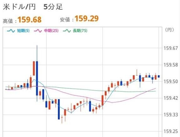 おひるのドル円