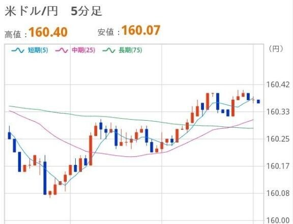 おひるのドル円