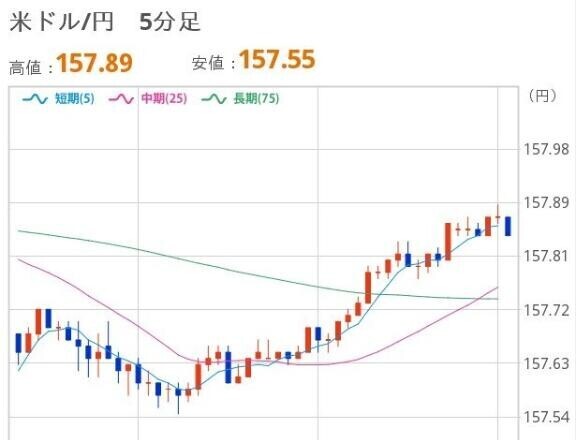おひるのドル円
