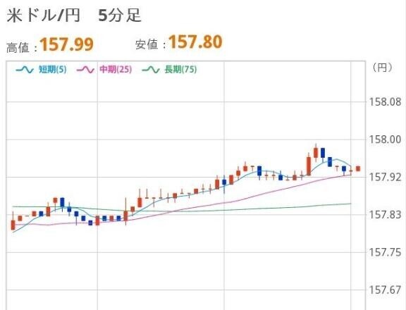 おひるのドル円