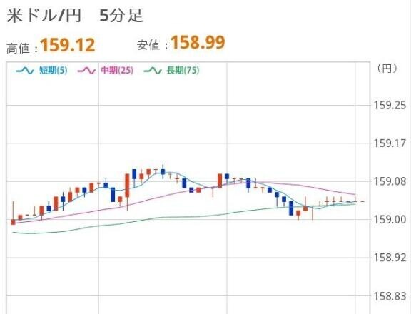 おひるのドル円