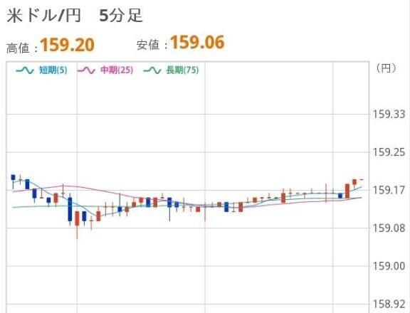 おひるのドル円