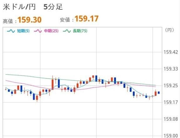 おひるのドル円