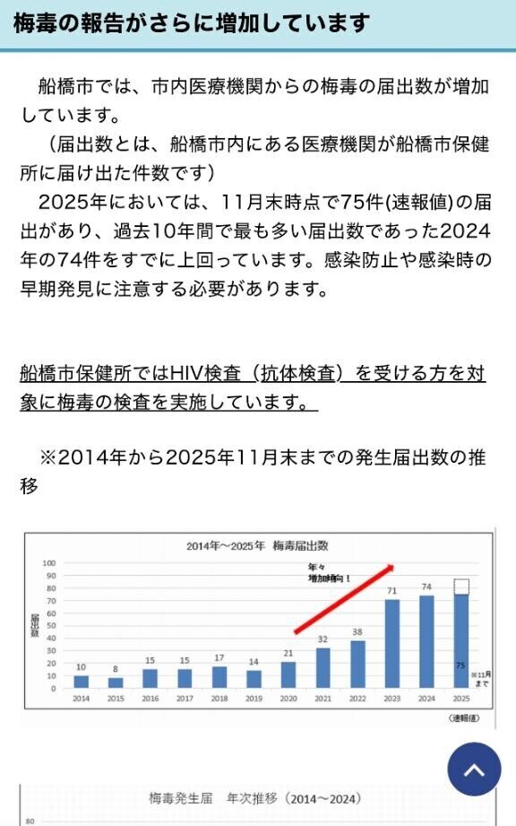 梅毒感染にご注意を