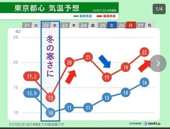 明日都心部12月の気温:(´◦ω◦｀):ﾌﾟﾙﾌﾟﾙ