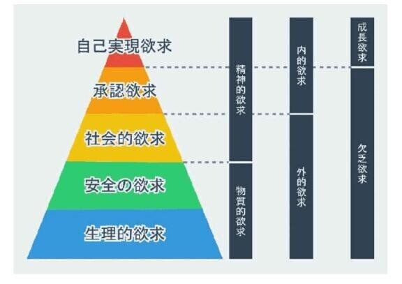 マズローの欲求５段階説?