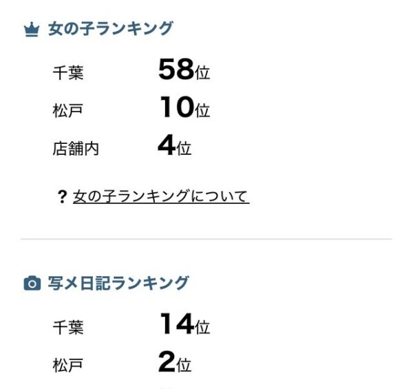 松戸で2位！？