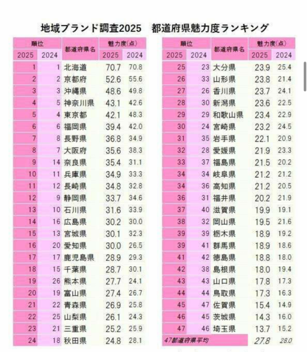 都道府県魅力度ランキング