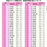 都道府県魅力度ランキング