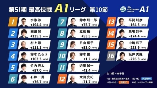 最高位戦