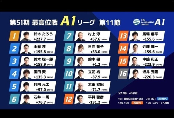 最高位戦A1