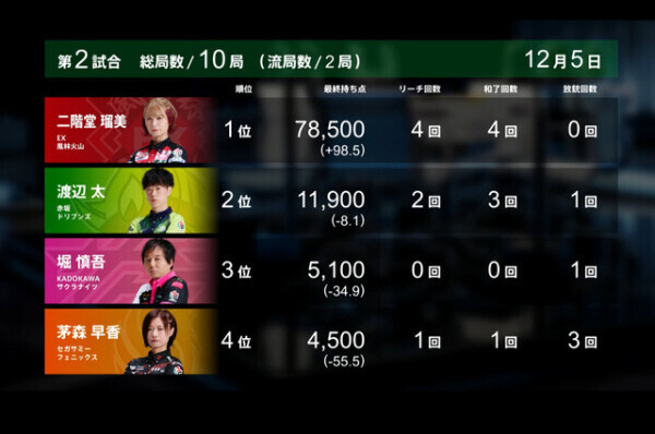 先シーズンのＭリーグ