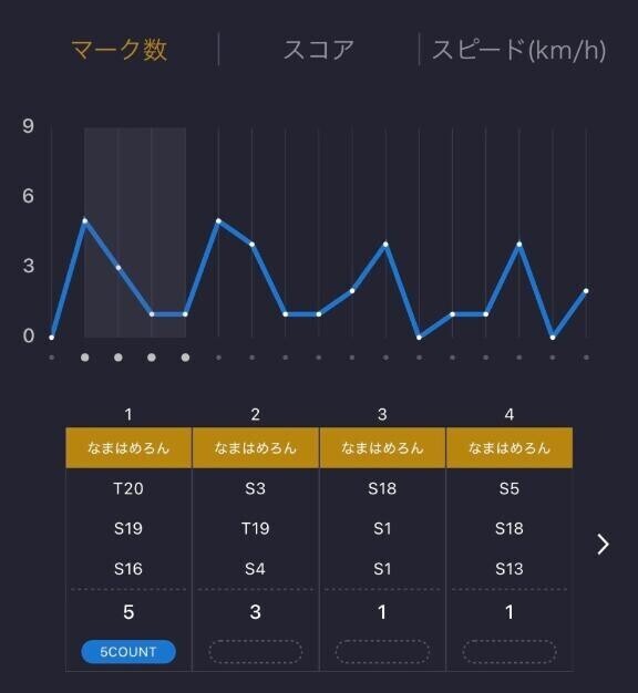 ダーツよくやります！！